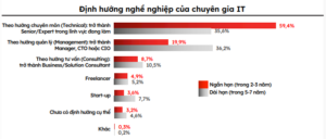 Xu hướng nghề nghiệp của các chuyên gia IT 2023-2024