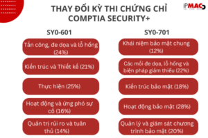 Bài thi Sec+ có sự thay đổi trong phân bổ câu hỏi về các chủ đề về bảo mật
